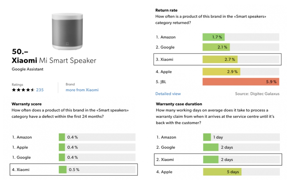 Collage of return and warranty data for a smart speaker, provided by Galaxus